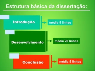 Estrutura básica da dissertação:
média 5 linhasIntrodução
média 20 linhasDesenvolvimento
média 5 linhasConclusão
 