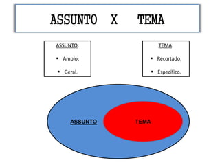 ASSUNTO TEMA
ASSUNTO:
 Amplo;
 Geral.
TEMA:
 Recortado;
 Específico.
ASSUNTO X TEMA
 