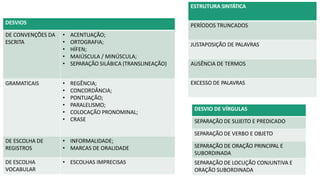 ESTRUTURA SINTÁTICA
PERÍODOS TRUNCADOS
JUSTAPOSIÇÃO DE PALAVRAS
AUSÊNCIA DE TERMOS
EXCESSO DE PALAVRAS
DESVIOS
DE CONVENÇÕES DA
ESCRITA
• ACENTUAÇÃO;
• ORTOGRAFIA;
• HÍFEN;
• MAIÚSCULA / MINÚSCULA;
• SEPARAÇÃO SILÁBICA (TRANSLINEAÇÃO)
GRAMATICAIS • REGÊNCIA;
• CONCORDÂNCIA;
• PONTUAÇÃO;
• PARALELISMO;
• COLOCAÇÃO PRONOMINAL;
• CRASE
DE ESCOLHA DE
REGISTROS
• INFORMALIDADE;
• MARCAS DE ORALIDADE
DE ESCOLHA
VOCABULAR
• ESCOLHAS IMPRECISAS
DESVIO DE VÍRGULAS
SEPARAÇÃO DE SUJEITO E PREDICADO
SEPARAÇÃO DE VERBO E OBJETO
SEPARAÇÃO DE ORAÇÃO PRINCIPAL E
SUBORDINADA
SEPARAÇÃO DE LOCUÇÃO CONJUNTIVA E
ORAÇÃO SUBORDINADA
 