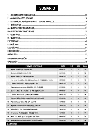 SUMÁRIO 
1 – RECOMENDAÇÕES BÁSICAS...........................................................................................................05 
2 – COMUNICAÇÕES OFICIAIS ...............................................................................................................10 
3 – AS COMUNICAÇÕES OFICIAIS – TEORIA E MODELOS..................................................................10 
4 – EXERCÍCIOS........................................................................................................................................31 
A – QUESTÕES DE CONCURSOS .............................................................................................................31 
B – QUESTÕES DE CONCURSOS .............................................................................................................39 
C – QUESTÕES ...........................................................................................................................................42 
D – QUESTÕES ...........................................................................................................................................48 
EXERCÍCIOS 1.............................................................................................................................................48 
EXERCÍCIOS 2.............................................................................................................................................49 
EXERCÍCIOS 3.............................................................................................................................................51 
E-EXERCÍCIOS............................................................................................................................................51 
GABARITOS ................................................................................................................................................53 
BATERIA DE QUESTÕES...........................................................................................................................54 
GABARITOS ................................................................................................................................................79 
PROVAS CESPE / UnB DATA 20 Q 65 I PÁG. 
1 Agente Pol. Fed.-(Pr. Obj.)-DPF-MJ 06/05/2012 02 10 72 
2 Contador-(C1)-(CB)-(NS)-(T)-MTE 06/04/2014 01 03 72 
3 Agente Adm.-(C2)-(CB)-(NM)-(M)-MTE 06/04/2014 01 03 73 
4 Téc. Banc. Novo-(Carr. Adm.)-(Exceto Polos TI)-(NM)-(T)-(CA)-CAIXA 30/03/2014 01 03 73 
5 Conhec. Bás.-(Todos Cargos)-(NS)-(M)-CADE 09/03/2014 01 03 73 
6 Agente Administrativo-(C5)-(CB)-(NI)-(T)-CADE 09/03/2014 01 04 74 
7 Conhec. Bás.-(Exceto C3 e 4)-(NS)-(T)-SUFRAMA 09/03/2014 01 03 74 
8 Conhec. Bás.-(C3 e 4)-(NS)-(M)-SUFRAMA 09/03/2014 01 03 74 
9 Conhec. Bás.-(Todos Cargos)-(NI)-(M)-SUFRAMA 09/03/2014 01 04 75 
10 Administrador-(C1)-(NS)-(M)-MJ-DPF 16/02/2014 02 05 75 
11 Agente Administrativo-(C9)-(NI)-(T)-MJ-DPF 16/02/2014 02 05 76 
12 Soldado-(Pr. Obj.)-(CB)-(NM)-(M)-CBM 16/02/2014 01 04 76 
13 1º Tenente-(Pr. Obj.)-(CB)-(NS)-(T)-CBM 16/02/2014 02 05 77 
14 Anal. Téc. Adm.-(C1)-(CB)-(NS)-(M)-MDIC 09/02/2014 01 05 77 
15 Agente Administrativo-(C2)-(CB)-(NI)-(T)-MDIC 09/02/2014 02 05 78 
GABARITOS 79 
 