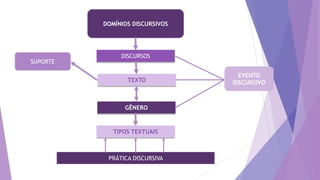 DOMÍNIOS DISCURSIVOS
DISCURSOS
TEXTO
GÊNERO
TIPOS TEXTUAIS
SUPORTE
EVENTO
DISCURSIVO
PRÁTICA DISCURSIVA
 