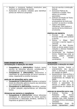▪ Receber e incorporar feedback construtivo para
melhorar as habilidades de escrita.
▪ Autoavaliar as próprias redações para identificar
pontos de melhoria e progresso.
foco em escrita e construção
textual.
▪ Exercícios Práticos de
Coerência e Coesão: Para
aplicar os conceitos
aprendidos.
▪ Software de Edição de Texto:
Ferramentas como
processadores de texto que
auxiliam na escrita e revisão.
▪ Jogos e Atividades
Interativas: Para praticar a
escrita de forma dinâmica e
envolvente.
PRÁTICA DE ESCRITA
▪ Prompts de Redação:
Diversos temas para praticar
a escrita.
▪ Diários e Blogs: Para
encorajar a escrita regular e
informal.
▪ Sessões de Peer Review:
Onde os alunos podem trocar
redações e oferecer feedback
uns aos outros.
▪ Ferramentas de Feedback
Online: Plataformas onde os
alunos podem submeter
redações e receber
comentários.
HABILIDADES DE BNCC: AVALIAÇÃO:
INTRODUÇÃO À REDAÇÃO DO ENEM
▪ Competência 1 (EM13LP01): Produzir textos
escritos de diferentes gêneros, considerando a
situação comunicativa e o tema/assunto.
▪ Competência 2 (EM13LP03): Desenvolver a
capacidade de argumentação de forma coerente e
coesa, respeitando os direitos humanos.
ANÁLISE DE REDAÇÕES NOTA 1000
▪ Competência 3 (EM13LP19): Analisar e comparar
textos de diferentes gêneros quanto aos elementos
que caracterizam os gêneros.
▪ Competência 4 (EM13LP53): Identificar, analisar
e avaliar posições argumentativas em diferentes
textos.
TÉCNICAS DE ESCRITA E COERÊNCIA
▪ Competência 5 (EM13LP15): Utilizar diferentes
estratégias de planejamento de textos escritos,
considerando a adequação temática, estilística e
linguística ao gênero e ao leitor.
INTRODUÇÃO À REDAÇÃO DO ENEM
• Provas Escritas: Avaliar o
entendimento dos alunos
sobre a estrutura e critérios
da redação do ENEM.
• Questionários: Para verificar a
compreensão dos aspectos
fundamentais da redação do
ENEM.
• Debates em Sala de Aula:
Avaliar a capacidade de
discutir e refletir sobre as
características da redação do
ENEM.
ANÁLISE DE REDAÇÕES NOTA 1000
• Análises Escritas de
Redações: Os alunos
escrevem análises sobre
redações nota 1000, focando
em pontos fortes e estratégias
utilizadas.
• Apresentações Orais: Os
alunos apresentam suas
 