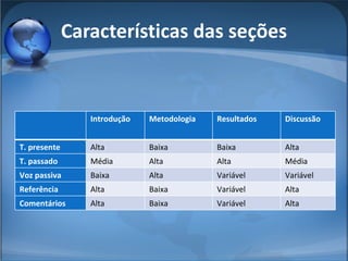 Características das seções   Introdução Metodologia Resultados Discussão   T. presente Alta Baixa Baixa Alta T. passado Média Alta Alta Média Voz passiva Baixa Alta Variável Variável Referência Alta Baixa Variável Alta Comentários Alta Baixa Variável Alta 