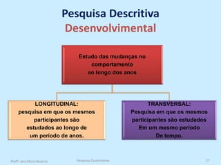 Pesquisa Descritiva
Desenvolvimental
Profª. Jani Cleria Bezerra Pesquisa Quantitativa 27
Estudo das mudanças no
comportamento
ao longo dos anos
LONGITUDINAL:
pesquisa em que os mesmos
participantes são
estudados ao longo de
um período de anos.
TRANSVERSAL:
Pesquisa em que os mesmos
participantes são estudados
Em um mesmo período
De tempo.
 