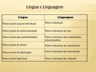Plano individual do materialPlano social espiritual
Plano individual da concretudePlano social da abstração
Plano individual do vocabulárioPlano social do léxico
Plano individual das realizações
(atualizações)
Plano social das possibilidades
Plano individual do usoPlano social de sistematização
Plano individualPlano social (supra-individual)
LinguagemLíngua
 