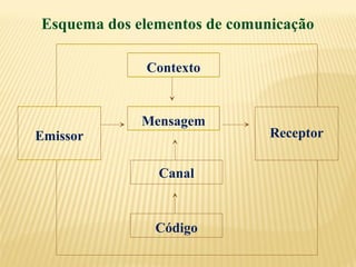 Canal
Esquema dos elementos de comunicação
Emissor Receptor
Contexto
Mensagem
Código
 