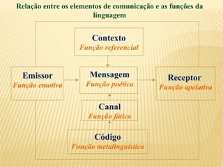 Canal
Função fática
Relação entre os elementos de comunicação e as funções da
linguagem
Emissor
Função emotiva
Mensagem
Função poética
Contexto
Função referencial
Receptor
Função apelativa
Código
Função metalinguística
 