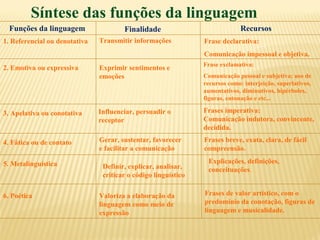 Síntese das funções da linguagem
Funções da linguagem Finalidade Recursos
1. Referencial ou denotativa Transmitir informações Frase declarativa:
Comunicação impessoal e objetiva.
2. Emotiva ou expressiva Exprimir sentimentos e
emoções
Frase exclamativa:
Comunicação pessoal e subjetiva; uso de
recursos como: interjeição, superlativos,
aumentativos, diminutivos, hipérboles,
figuras, entonação e etc...
3. Apelativa ou conotativa Influenciar, persuadir o
receptor
Frases imperativa:
Comunicação indutora, convincente,
decidida.
4. Fática ou de contato Gerar, sustentar, favorecer
e facilitar a comunicação
Frases breve, exata, clara, de fácil
compreensão.
5. Metalinguística Definir, explicar, analisar,
criticar o código linguístico
Explicações, definições,
conceituações.
6. Poética Valoriza a elaboração da
linguagem como meio de
expressão
Frases de valor artístico, com o
predomínio da conotação, figuras de
linguagem e musicalidade.
 