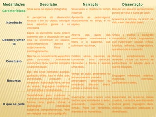 Modalidades Descrição Narração Dissertação
Características
Situa seres no espaço (fotografia)
 
Situa seres e objetos no tempo
(história)
Discute um assunto apresentando
pontos de vista e juízos de valor.
Introdução
 
A perspectiva do observador
focaliza o ser ou objeto, distingue
seus aspectos gerais e os
interpreta.
Apresenta as personagens,
localizando-as no tempo e no
espaço.
 
Apresenta a síntese do ponto de
vista a ser discutido. (tese)
 
Desenvolvimen
to
Capta os elementos numa ordem
coerente com a disposição em que
eles se encontram no espaço,
caracterizando-os objetiva e
subjetivamente, física e
psicologicamente.
Através das ações das
personagens, constroem-se a
trama e o suspense, que
culminam no clímax.
 
Amplia e explica o parágrafo
introdutório. Expõe argumentos
que evidenciam posição crítica.
Analítica, reflexiva, interpretativa,
opinativa sobre o assunto.
Conclusão
Não há um procedimento específico
para conclusão. Considera-se
concluído o texto quando completa
a caracterização.
Existem várias maneiras de
concluir-se uma narração.
Esclarecer a trama é apenas
uma delas.
Retoma sinteticamente as
reflexões críticas ou aponta as
perspectivas de solução para o
que foi discutido.
Recursos
Uso dos cinco sentidos: audição,
gustação, olfato, tato e visão, que,
combinados, produzem a
sinestesia. Adjetivação farta, verbos
de estado, linguagem metafórica,
comparações e prosopopeias.
Verbos de ação, geralmente no
tempo passado; narrador
personagem, observador ou
onisciente; discurso direto,
indireto e indireto livre.
Linguagem referencial, objetiva;
evidências, exemplos,
justificativas e dados.
 
O que se pede
Sensibilidade para combinar e
transmitir sensações físicas (cores,
formas, sons, gostos, odores) e
psicológicas (impressões
subjetivas, comportamentos). Pode
ser redigida num único parágrafo.
Imaginação para compor uma
história que entretenha o leitor,
provocando expectativa e
tensão. Pode ser romântica,
dramática ou humorística.
Capacidade de organizar ideias
(coesão), conteúdo para discussão
(cultura geral), linguagem clara,
objetiva, vocabulário adequado e
diversificado.
 