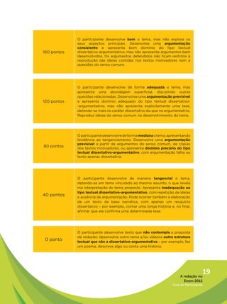O participante desenvolve bem o tema, mas não explora os
             seus aspectos principais. Desenvolve uma argumentação
             consistente e apresenta bom domínio do tipo textual
160 pontos   dissertativo-argumentativo, mas não apresenta argumentos bem
             desenvolvidos. Os argumentos defendidos não ficam restritos à
             reprodução das ideias contidas nos textos motivadores nem a
             questões do senso comum.




             O participante desenvolve de forma adequada o tema, mas
             apresenta uma abordagem superficial, discutindo outras
             questões relacionadas. Desenvolve uma argumentação previsível
120 pontos   e apresenta domínio adequado do tipo textual dissertativo-
             -argumentativo, mas não apresenta explicitamente uma tese,
             detendo-se mais no caráter dissertativo do que no argumentativo.
             Reproduz ideias do senso comum no desenvolvimento do tema.




             O participante desenvolve de forma mediana o tema, apresentando
             tendência ao tangenciamento. Desenvolve uma argumentação
             previsível a partir de argumentos do senso comum, de cópias
80 pontos    dos textos motivadores, ou apresenta domínio precário do tipo
             textual dissertativo-argumentativo, com argumentação falha ou
             texto apenas dissertativo.




             O participante desenvolve de maneira tangencial o tema,
             detendo-se em tema vinculado ao mesmo assunto, o que revela
             má interpretação do tema proposto. Apresenta inadequação ao
             tipo textual dissertativo-argumentativo, com repetição de ideias
40 pontos    e ausência de argumentação. Pode ocorrer também a elaboração
             de um texto de base narrativa, com apenas um resquício
             dissertativo – por exemplo, contar uma longa história e, no final,
             afirmar que ela confirma uma determinada tese.




             O participante desenvolve texto que não contempla a proposta
             de redação: desenvolve outro tema e/ou elabora outra estrutura
 0 ponto     textual que não a dissertativo-argumentativa – por exemplo, faz
             um poema, descreve algo ou conta uma história.




                                                                         A redação no
                                                                                       19
                                                                           Enem 2012
                                                                    Guia do Participante
 
