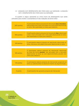 c)    proposta com detalhamento dos meios para sua realização x proposta
                      sem o detalhamento dos meios para sua realização.

                O quadro a seguir apresenta os cinco níveis de desempenho que serão
         utilizados para avaliar a Competência 5 das redações do Enem 2012:


                                 O participante elabora proposta de intervenção clara e inovadora,
               200 pontos        relacionada à tese e bem articulada com a discussão desenvolvida
                                 no texto. São explicitados os meios para realizá-la.



                                 O participante elabora proposta de intervenção clara, relacionada
               160 pontos        à tese e bem articulada com a discussão desenvolvida no texto.
                                 São explicitados os meios para realizá-la.



                                 O participante elabora proposta de intervenção relacionada ao
               120 pontos
                                 tema, mas pouco articulada à discussão desenvolvida no texto.




                                 O participante elabora proposta de intervenção relacionada
                                 ao tema de forma precária, não articulada com a discussão
                80 pontos
                                 desenvolvida no texto, ou com desenvolvimento precário dos
                                 meios para realizá-la.




                                 O participante elabora proposta de intervenção tangencial ao
                40 pontos
                                 tema ou subentendida no desenvolvimento da argumentação.




                 0 ponto         O participante não apresenta proposta de intervenção.




26A redação no
   Enem 2012
   Guia do Participante
 