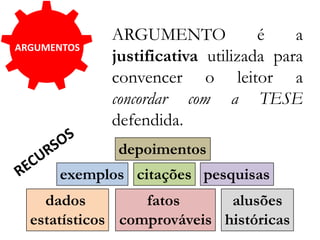 ARGUMENTOS
ARGUMENTO é a
justificativa utilizada para
convencer o leitor a
concordar com a TESE
defendida.
exemplos pesquisas
dados
estatísticos
fatos
comprováveis
citações
depoimentos
alusões
históricas
 