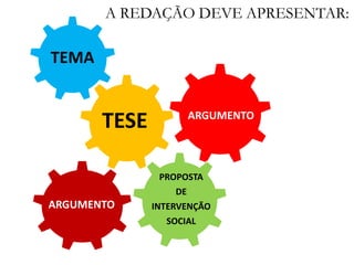 TEMA
TESE
ARGUMENTO
ARGUMENTO
PROPOSTA
DE
INTERVENÇÃO
SOCIAL
A REDAÇÃO DEVE APRESENTAR:
 