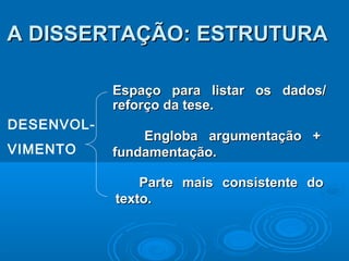 DESENVOL-
VIMENTO
Espaço para listar os dados/Espaço para listar os dados/
reforço da tese.reforço da tese.
Engloba argumentação +Engloba argumentação +
fundamentação.fundamentação.
Parte mais consistente doParte mais consistente do
texto.texto.
A DISSERTAÇÃO: ESTRUTURAA DISSERTAÇÃO: ESTRUTURA
 