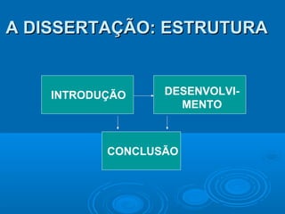 A DISSERTAÇÃO: ESTRUTURAA DISSERTAÇÃO: ESTRUTURA
INTRODUÇÃO DESENVOLVI-
MENTO
CONCLUSÃO
 