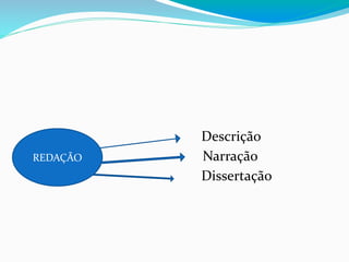 Descrição
Redação Narração
Dissertação
REDAÇÃO
 