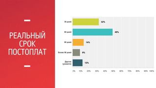 РЕАЛЬНЫЙ 
СРОК 
ПОСТОПЛАТ 
 