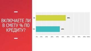 ВКЛЮЧАЕТЕ ЛИ 
В СМЕТУ % ПО 
КРЕДИТУ? 
 