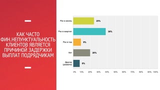 КАК ЧАСТО 
ФИН.НЕПУНКТУАЛЬНОСТЬ 
КЛИЕНТОВ ЯВЛЯЕТСЯ 
ПРИЧИНОЙ ЗАДЕРЖКИ 
ВЫПЛАТ ПОДРЯДЧИКАМ 
 
