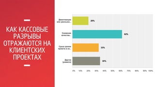 КАК КАССОВЫЕ 
РАЗРЫВЫ 
ОТРАЖАЮТСЯ НА 
КЛИЕНТСКИХ 
ПРОЕКТАХ 
 