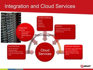 Cloud
Services
Cloud Workshop
•Identify Workloads
•Design/Architect
Compute, Storage, Network
•Tailor Service/Support Needs
•SOW
Installation@Redapt
•Network
•Storage
•Compute
•Hypervisors
•Orchestration Validation
•Customer Remote Tour/Test
•Shipment to Customer Prem
•Onsite Training
Application Migration
•Rearchitect Legacy Applications
into “aaS” architectures
•Migrate applications from
Public to Private or Hybrid
Clouds
Project Management
Integration
Services
• Procurement
• Integrated
Racks ready to
go.
 