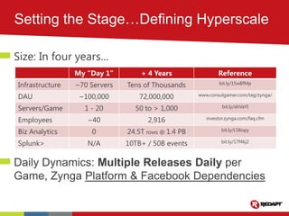 My “Day 1” + 4 Years Reference
Infrastructure ~70 Servers Tens of Thousands bit.ly/15wBfMp
DAU ~100,000 72,000,000 www.consulgamer.com/tag/zynga/
Servers/Game 1 - 20 50 to > 1,000 bit.ly/ahVaYI
Employees ~40 2,916 investor.zynga.com/faq.cfm
Biz Analytics 0 24.5T rows @ 1.4 PB bit.ly/L58opy
Splunk> N/A 10TB+ / 50B events bit.ly/17f4kj2
 
