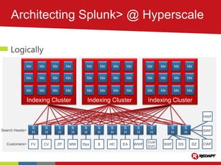 Indexing Cluster
Idx Idx Idx Idx
Idx Idx Idx Idx
Idx Idx Idx Idx
Indexing Cluster
Idx Idx Idx Idx
Idx Idx Idx Idx
Idx Idx Idx Idx
Indexing Cluster
Idx Idx Idx Idx
Idx Idx Idx Idx
Idx Idx Idx Idx
FV CV ZP MW Ops $ HC EA WWF
Cust
SVC
SWF DS DZ CWF
SWF
HWF
Customers>
S
H
S
H
S
H
S
H
S
H
S
H
S
H
S
H
S
H
S
H
S
H
S
H
Search Heads>
 