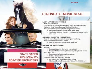 STRONG U.S. MOVIE SLATESTRONG U.S. MOVIE SLATE
LARRY LEVINSON PRODUCTIONS:
• Multi-year output deal.
• Top cast: Lacey Chabert, Eddie Cibrian, Julie Delpy, Dennis Quaid,
Katherine Heigl, Alison Sweeney, Nicolette Sheridan.
• Productions for major networks + leading cable channels.
• Matchmaker Santa: #1 Cable Movie of the Week
• Help for the Holidays: Hallmark’s most watched original movie
of the year
CHESLER/PERLMUTTER PRODUCTIONS:
• Over 20 years of experience in developing and producing.
• Productions for Hallmark and Lifetime.
• Keep on Dancing: #1 Cable Movie of the Day
FURTHER U.S. PRODUCTIONS:
• BOSCH
• Series packaged by Red Arrow International.
• Based on Michael Connelly’s bestselling Harry-Bosch-novels.
• WILLIAM & KATE
• Co-produced by Red Arrow International.
• Sold to 140+ countries.
• THE GREENING OF WHITNEY BROWN
• U.S. feature film, broadcast on ABC Family.
• A-List cast: Brooke Shields, Aidan Quinn, Kris Kristofferson.
LARRY LEVINSON PRODUCTIONS:
• Multi-year output deal.
• Top cast: Lacey Chabert, Eddie Cibrian, Julie Delpy, Dennis Quaid,
Katherine Heigl, Alison Sweeney, Nicolette Sheridan.
• Productions for major networks + leading cable channels.
• Matchmaker Santa: #1 Cable Movie of the Week
• Help for the Holidays: Hallmark’s most watched original movie
of the year
CHESLER/PERLMUTTER PRODUCTIONS:
• Over 20 years of experience in developing and producing.
• Productions for Hallmark and Lifetime.
• Keep on Dancing: #1 Cable Movie of the Day
FURTHER U.S. PRODUCTIONS:
• BOSCH
• Series packaged by Red Arrow International.
• Based on Michael Connelly’s bestselling Harry-Bosch-novels.
• WILLIAM & KATE
• Co-produced by Red Arrow International.
• Sold to 140+ countries.
• THE GREENING OF WHITNEY BROWN
• U.S. feature film, broadcast on ABC Family.
• A-List cast: Brooke Shields, Aidan Quinn, Kris Kristofferson.
STAR LOADED.
HIGH QUALITY.
TOP-TIER PRODUCERS.
STAR LOADED.
HIGH QUALITY.
TOP-TIER PRODUCERS.
11
 