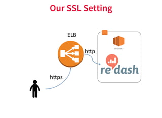 Our SSL Setting
 