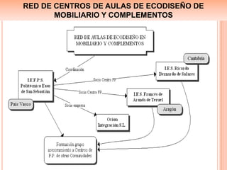 RED DE CENTROS DE AULAS DE ECODISEÑO DE
MOBILIARIO Y COMPLEMENTOS

 