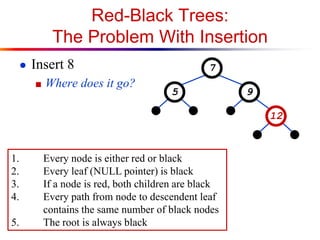 Red-Black Trees:
The Problem With Insertion
● Insert 8
■ Where does it go?

7
5

9
12

1.
2.
3.
4.
5.

Every node is either red or black
Every leaf (NULL pointer) is black
If a node is red, both children are black
Every path from node to descendent leaf
contains the same number of black nodes
The root is always black

 