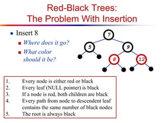 Red-Black Trees:
The Problem With Insertion
● Insert 8
■ Where does it go?
■ What color

7
5

should it be?

1.
2.
3.
4.
5.

Every node is either red or black
Every leaf (NULL pointer) is black
If a node is red, both children are black
Every path from node to descendent leaf
contains the same number of black nodes
The root is always black

9
8

12

 