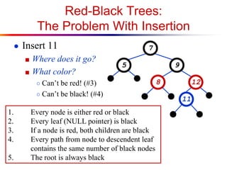 Red-Black Trees:
The Problem With Insertion
● Insert 11
■ Where does it go?
■ What color?
○ Can’t be red! (#3)
○ Can’t be black! (#4)

1.
2.
3.
4.
5.

7
5

Every node is either red or black
Every leaf (NULL pointer) is black
If a node is red, both children are black
Every path from node to descendent leaf
contains the same number of black nodes
The root is always black

9
8

12
11

 