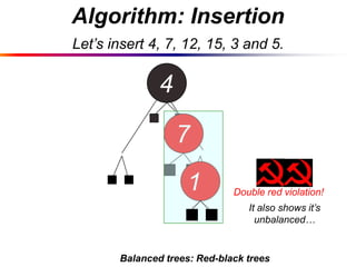 Algorithm: Insertion
Let’s insert 4, 7, 12, 15, 3 and 5.

4

7
1
2

Double red violation!

It also shows it’s
unbalanced…

Balanced trees: Red-black trees

 