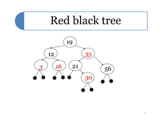 Red black tree
19
12 35
2116 5621
30
3
9
 