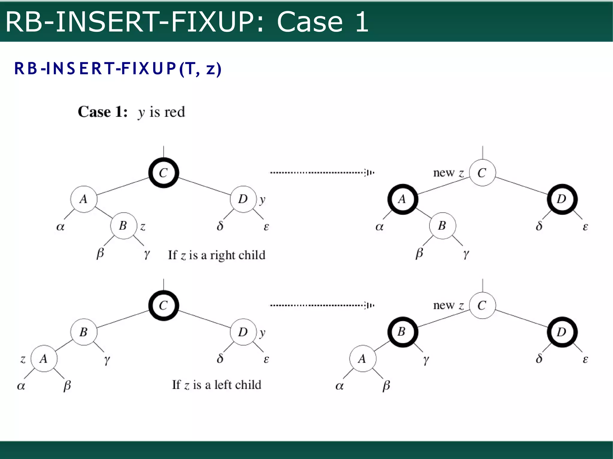 RB-INSERT-FIXUP: Case 1
R B -I N S E R T-FI X U P (T, z)
 