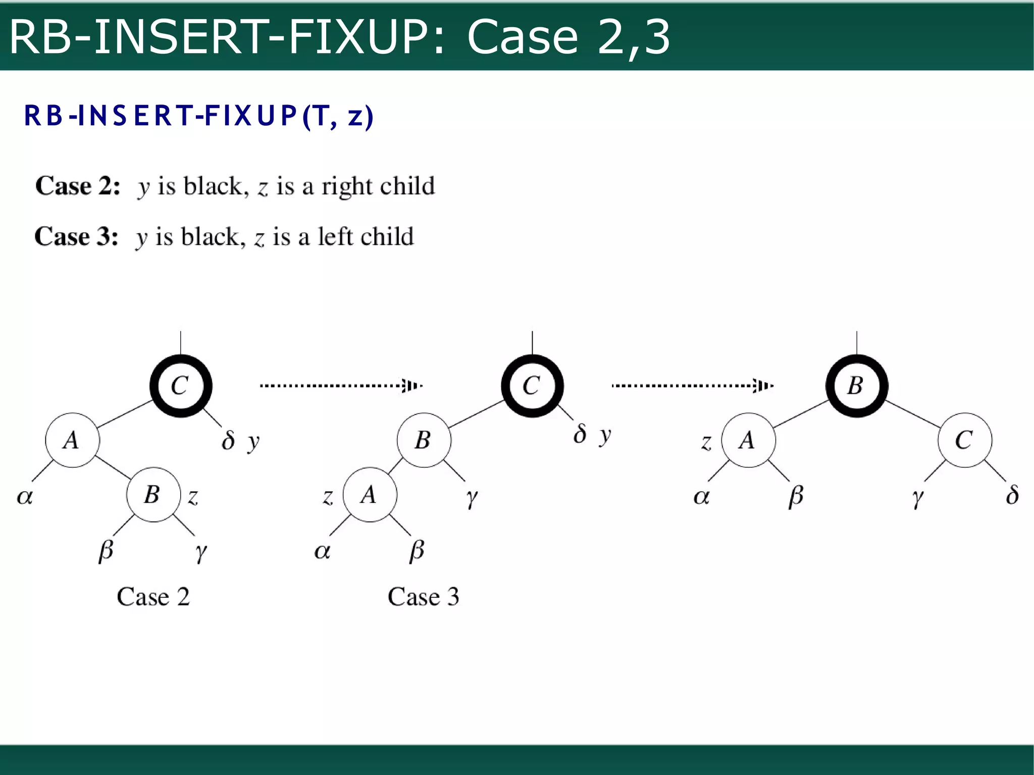 RB-INSERT-FIXUP: Case 2,3
R B -I N S E R T-FI X U P (T, z)
 
