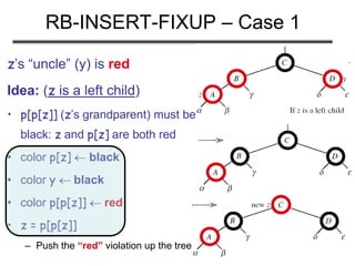 RB-INSERT-FIXUP – Case 1
z’s “uncle” (y) is red
Idea: (z is a left child)
• p[p[z]] (z’s grandparent) must be
black: z and p[z] are both red
• color p[z]  black
• color y  black
• color p[p[z]]  red
• z = p[p[z]]
– Push the “red” violation up the tree
 
