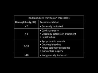 Red blood cell transfusion thresholds
Hemoglobin (g/dL) Recommendation
<7 • Generally indicated
7-8
• Cardiac surgery
• Oncology patients in treatment
• Heart failure
8-10
• Symptomatic anemia
• Ongoing bleeding
• Acute coronary syndrome
• Noncardiac surgery
>10 • Not generally indicated
 