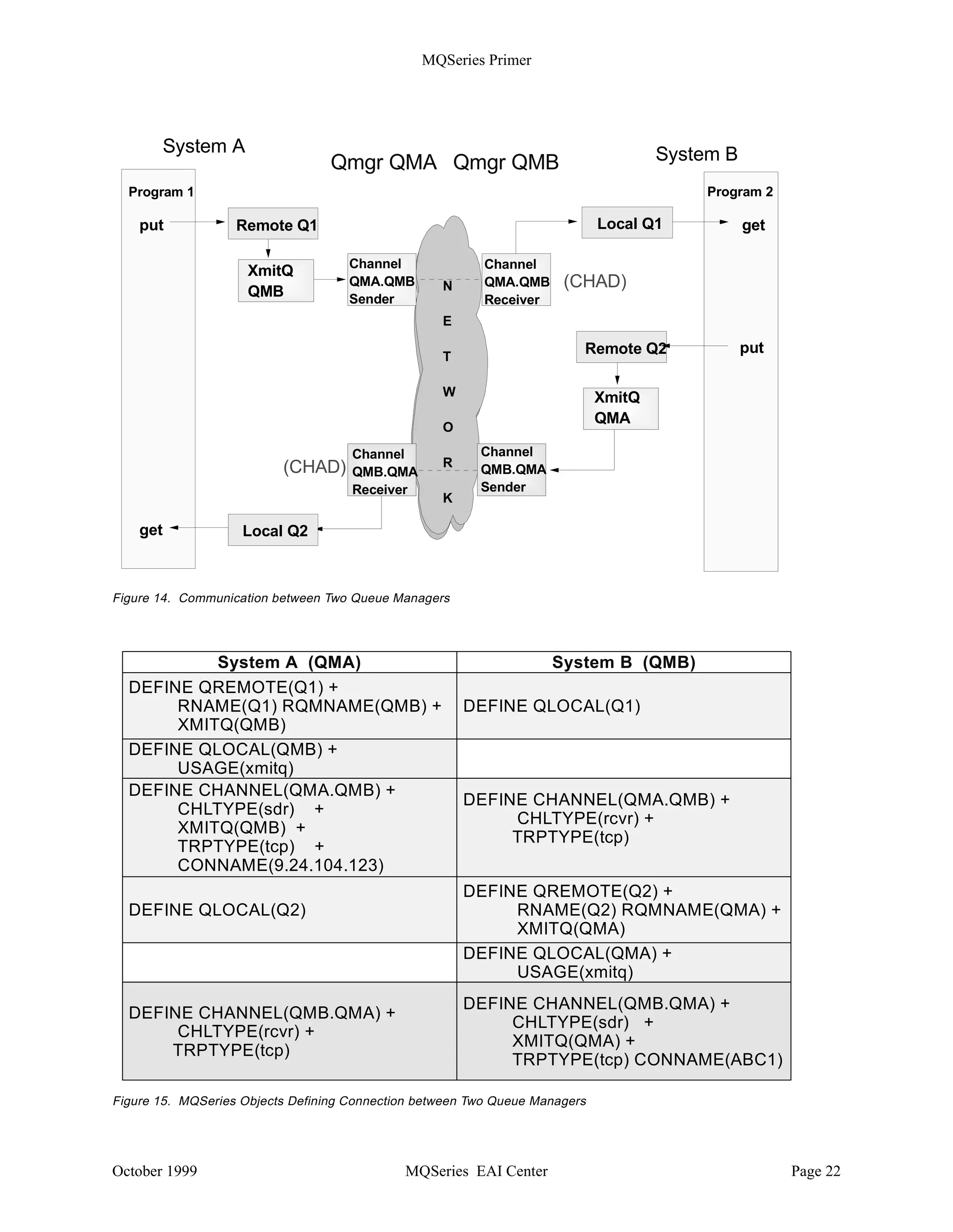 MQSeries Primer


Each machine has a queue manager installed and each queue manager manages several local
queues. Messages destined for a remote queue manager are put into a remote queue. A remote
queue is not a real queue; it is the definition of a local queue in the remote machine. A remote
queue is associated with a transmission (xmit) queue, which is a local queue. Usually, there is one
xmit queue for each remote queue manager.

A transmission queue is associated with a message channel. Message channels are unidirectional,
meaning that you have to define two channels for a conversational type of communication. Also,
you have to define each channel twice, once in the system that sends the message (sender channel)
and once in the system that receives the message (receiver channel). Each channel pair (sender
and receiver) must have the same name. This scenario is elucidated in Figure 14 on page 22.
Next, let us find out how we get this to work.


How to Define a Connection between Two Systems
Figure 14 on page 22 shows the required MQSeries objects for connecting two queue managers.
In each system we need:

•   A remote queue definition that mirrors the local queue in the receiver machine and links to a
    transmission queue (Q1 in system A and Q2 in system B).

•   A transmission queue that holds all messages destined for the remote system until the channel
    transmits them (QMB in system A and QMA in system B).

•   A sender channel that gets messages from the xmit queue and transmits them to the other
    system using the existing network (QMA.QMB in system A and QMB.QM.A in system B).

•   A receiver channel that receives messages and puts them into a local queue (QMB.QMA in
    system A and QMA.QMB in system B); receiver channels can be started automatically by the
    queue manager when Channel Auto Definition (CHAD) is enabled.

•   A local queue from which the program gets its messages (Q2 in system A and Q1 in system
    B).

In each system, you must define the appropriate queue manager objects. The objects are defined
in the two script files shown in Figure 15 on page 22.

Notes:
     When you use clustering you don’t have to define transmission queues. There is only one
     transmission queue per queue manager, and that is created automatically when the queue
     manager is created.

     You also don’t have to define channels, neither sender or receiver channels; they are
     automatically created when needed.




October 1999                            MQSeries EAI Center                                  Page 21
 