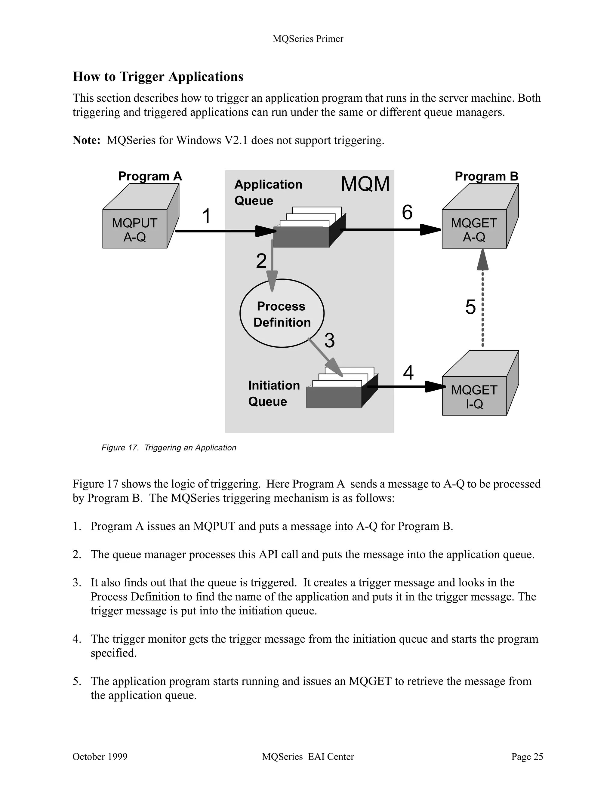 MQSeries Primer


The queue manager can trigger the process that starts the channel program in three ways:

•   When the first message is put into the transmission queue
•   Every time a message is put into the xmit queue
•   When the queue contains a specified number of messages


                                                    MQM
                            Message       1                   Trigger Message       2

                                                                                        Default object

                              XmitQ                                 Channel Init Q

                             read    5                              monitor     3
                                                      start
                               MCA                      4
                                                                    Channel Initiator
                           move      6



                            Channel

               Figure 16. Triggering Channels

Figure 16 shows the logic behind triggering:

1. The program issues an MQPUT to a remote queue and a message is placed into the transmis-
   sion queue.

2. When the queue manager puts a message into the transmission queue, it checks the trigger
   type specified in the queue definition. Depending on that definition and on how many mes-
   sages are in the queue, it may put an additional message in the channel initiation queue. This
   “trigger message” is transparent to the user.

3. Since the channel initiator was started earlier, for example, at boot time, it monitors the chan-
   nel initiation queue and removes the trigger message.

4. The channel initiator starts the message channel agent (also called mover).

5. The channel program gets the message off the transmission queue and invokes any channel
   exit routines, if specified.

6. The message is then moved over the network to its destination.




October 1999                                    MQSeries EAI Center                                      Page 24
 
