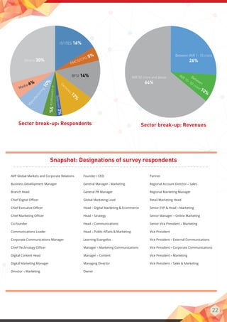 Sector break-up: Respondents
Snapshot: Designations of survey respondents
Sector break-up: Revenues
IT/ ITES 16%
FMCG/CPG ...