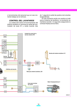 o herramientas del personal que en ese mo-                  de 1 segundo la señal de positivo de la bomba
       mento trabaja con el vehículo.                              lavaparabrisas.
                                                                      En ese momento excita con positivo al relé
          CONTROL DEL LAVAFAROS                                    para el sistema de lavafaros. La excitación se
                                                                   mantiene durante 1,5 segundos asegurando la
          La unidad solo activa el funcionamiento del
                                                                   correcta limpieza de los faros.
       sistema lavafaros si reconoce la señal del con-
       mutador de luces E1 y recibe durante más




                                 Unidad de control de la
                                 red de a bordo J519




                                                                                Bomba del sistema lavafaros V11

Bomba
lavaparabrisas V59




    CAN-Bus de tracción

                                    Relé para sistema lavafaros J39




                                                                              Motor limpiaparabrisas V
                                       Interruptor de final
                                       de carrera




                                                                                                                  D88-08




                                                              15
 