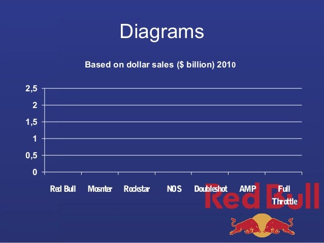 Red Bull Product Analysis