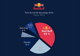 Parts de marché des energy drinks
France, 2012

Autres
Dark Dog 9 %
4 %
Burn
6 %

Red Bull
42 %

Monster
14 %
MDD
25 %

 