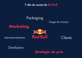 7 clés du succès de Red Bull

Packaging
Image de marque

Marketing
Internationalisation

Clients

Distribution

Stratégie de prix

 
