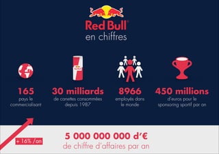 en chiffres

165

30 milliards

8966

450 millions

pays le
commercialisant

de canettes consommées
depuis 1987

employés dans
le monde

d’euros pour le
sponsoring sportif par an

+ 16% /an

5 000 000 000 d’€
de chiffre d’affaires par an

 