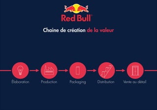 7 clés du succès de Red Bull

Packaging
Image de marque

Marketing
Internationalisation

Clients

Distribution

Stratégie ...