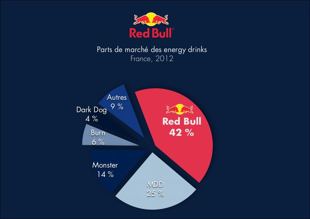 Red bull Présentation Marketing et innovations