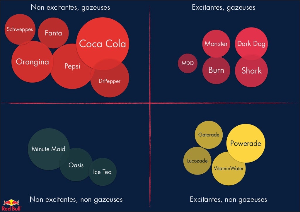 Red bull Présentation Marketing et innovations